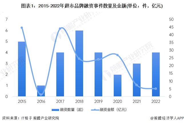 图表1:2015-2022年超市品牌融资事件数量及金额(单位:件,亿元)