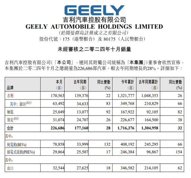 吉利汽车10月销量226686辆，同比增长28%