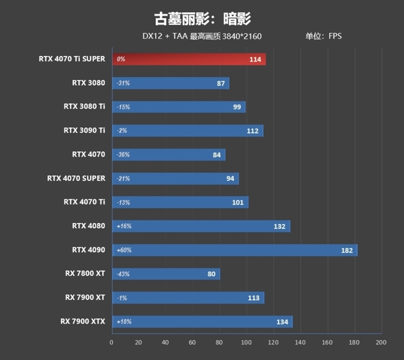 齐标的校服RTX 3090 Ti！NVIDIA RTX 4070 Ti SUPER尾领评测