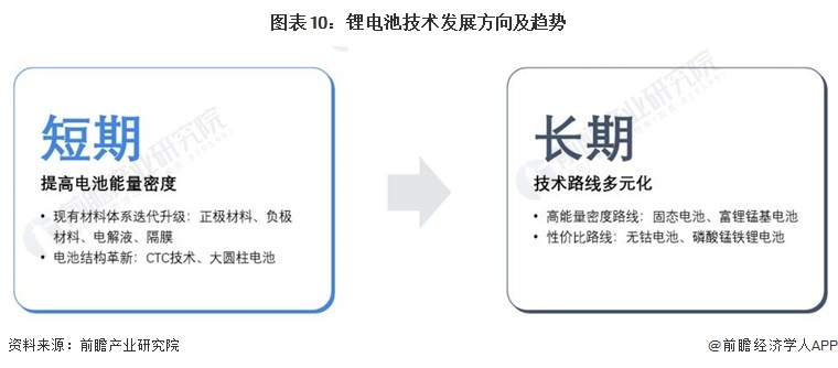 图表10：锂电池技术发展方向及趋势