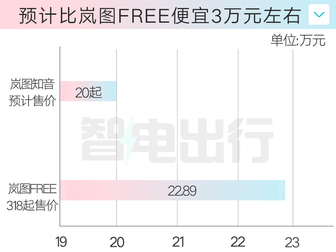 岚图销售：新SUV知音预计8月上市！搭华为智驾ADS