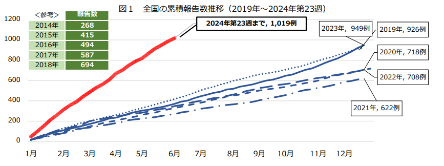 京都市政府发布的2019年-2024年第23周全国STSS累积报告数统计图表。