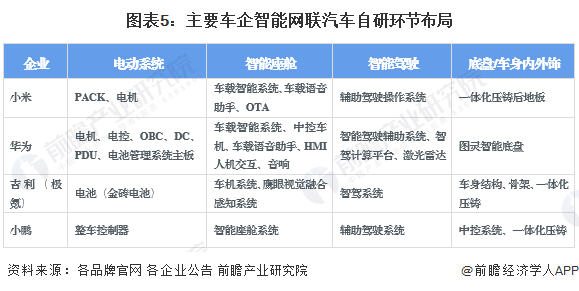 图表5：主要车企智能网联汽车自研环节布局