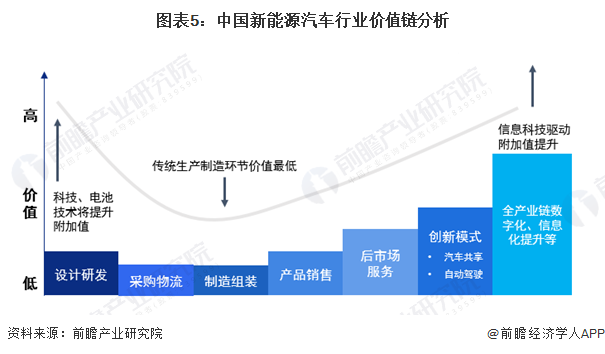 图表5：中国新能源汽车行业价值链分析