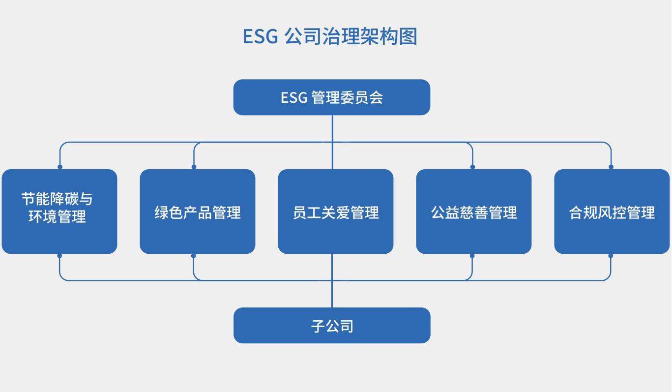 2 得力ESG管理<span