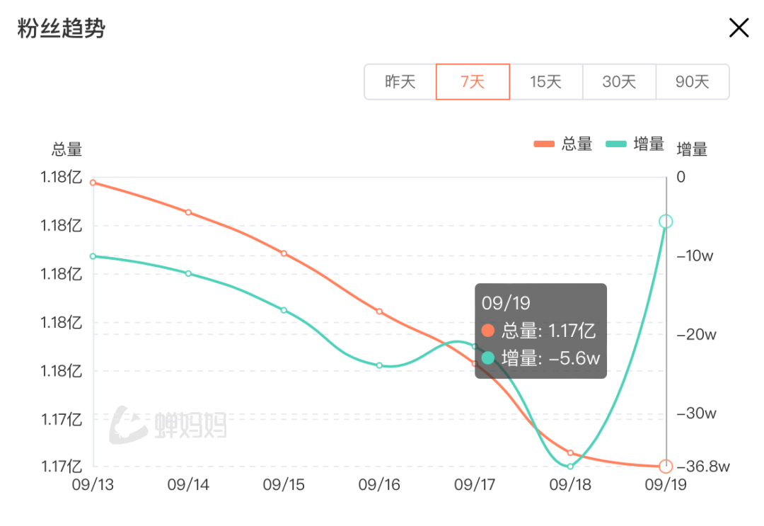 “三只羊”主账号复播！小杨哥近一月狂掉粉270万