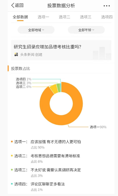 9成网友赞同研究生招录加强品德考核