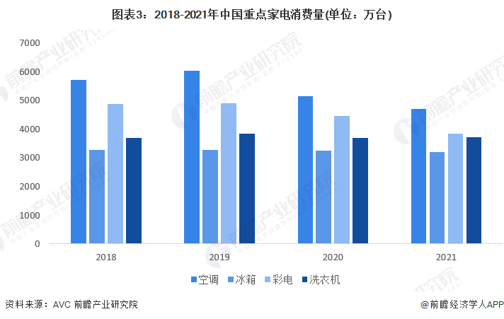 图表3：2018-2021年中国重点家电消费量(单位：万台)