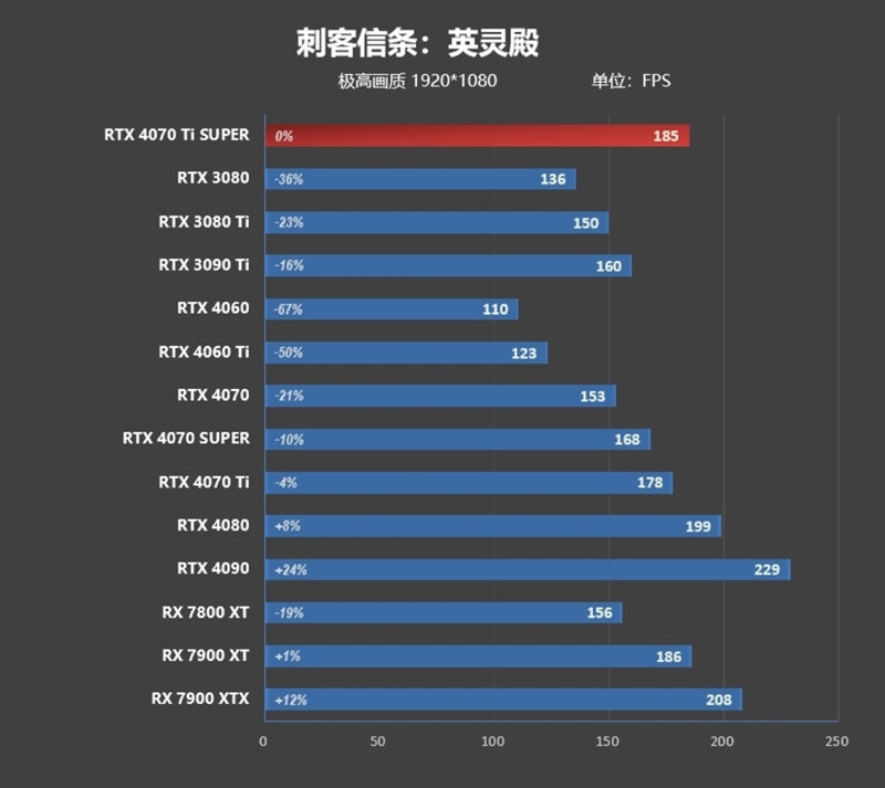 齐标的校服RTX 3090 Ti！NVIDIA RTX 4070 Ti SUPER尾领评测