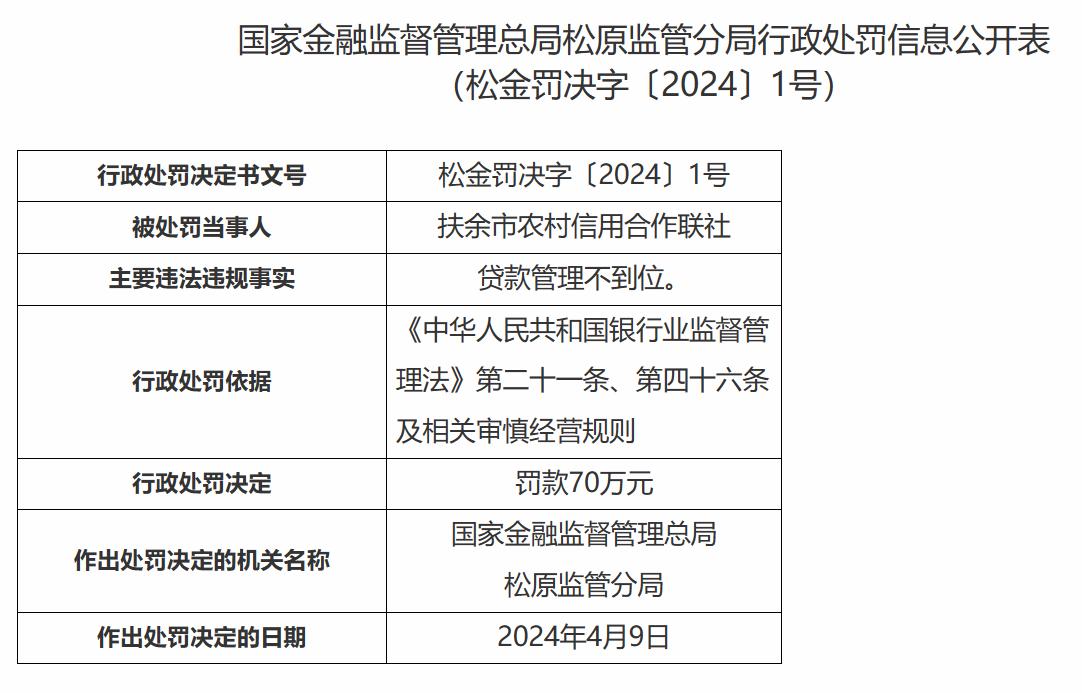 扶余市农村信用合作联社因贷款管理不到位被罚70万元