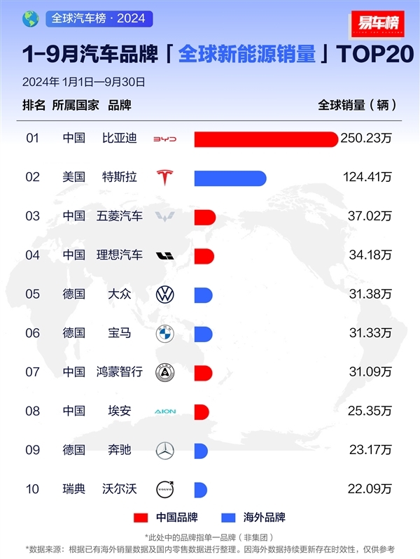 前九月新动力汽车销量榜：比亚迪称霸全球 2个特斯拉也追不上