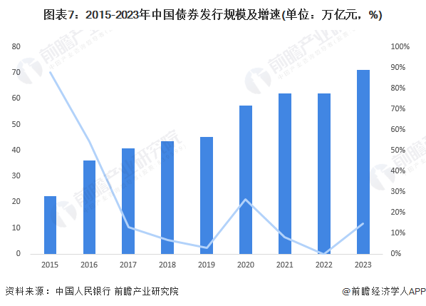 图表7:2015-2023年中国债券发行规模及增速(单位:万亿元,%)