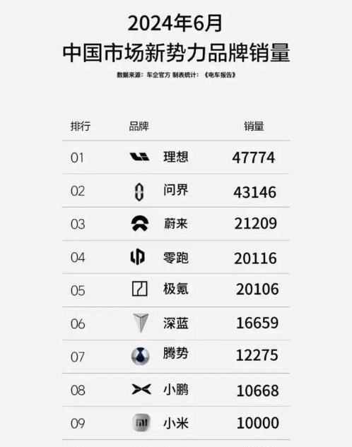 新势力“期中考”交卷：小米交付破万，理想重回销冠