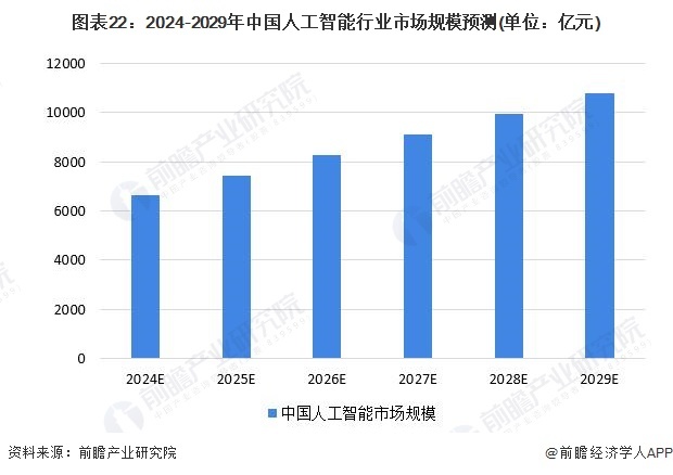 图表22:2024-2029年中国人工智能行业市场规模预测(单位:亿元)