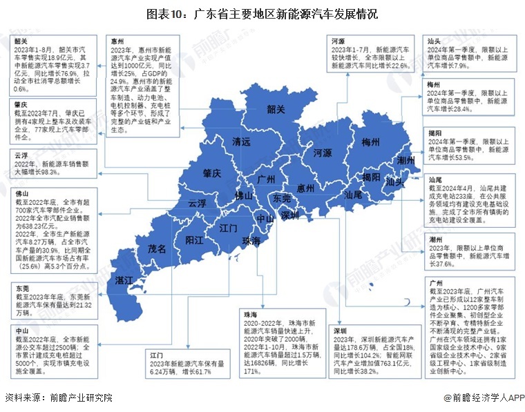 图表10：广东省主要塞区新能源汽车发展情况