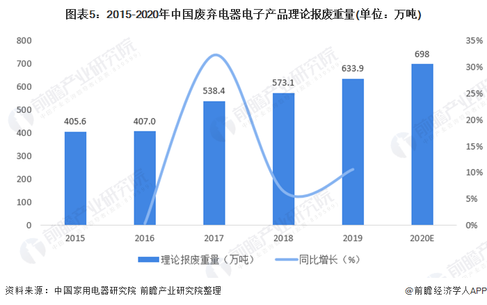 图表5:2015-2020年中国废弃电器电子产品理论报废重量(单位:万吨)