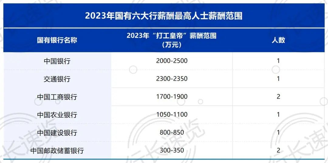 起底六大行薪酬待遇：高管薪资压降，邮储超跌15%_凤凰网