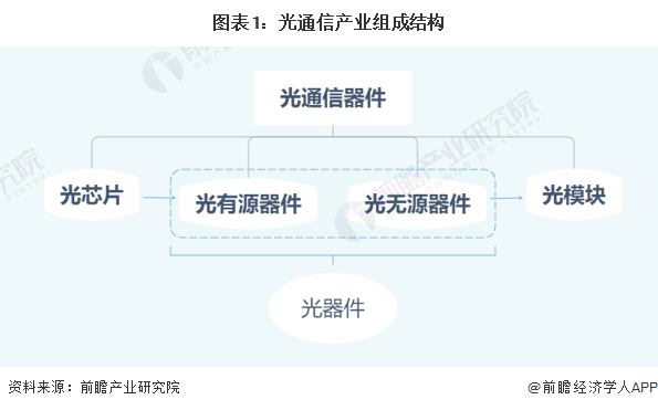 图表1：光通信产业组成结构