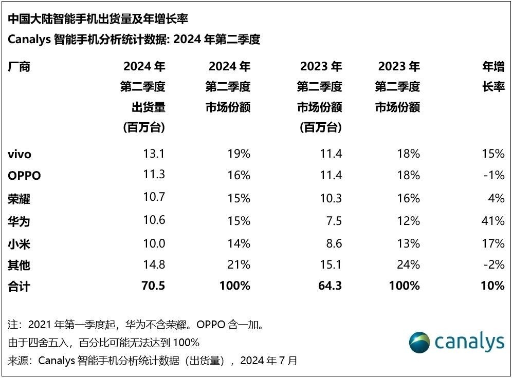 国产包揽前五！Q2手机出货量iPhone跌出前五