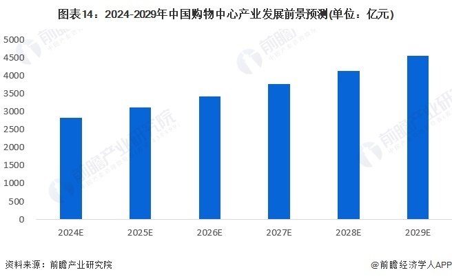 图表14:2024-2029年中国购物中心产业发展前景预测(单位:亿元)