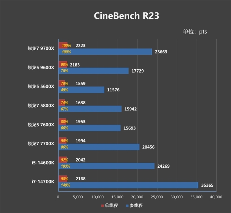 酷睿第14代已然成渣!锐龙7 9700X/5 9600X首发评测:这才是真正优秀的游戏处理器