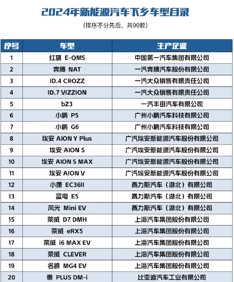 五部委相接印发，新动力汽车下乡见知，首批99款车型参与！