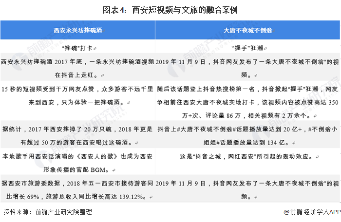 图表4:西安短视频与文旅的融合案例