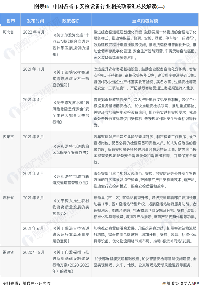 图表6:中国各省市安检设备行业相关政策汇总及解读(二)