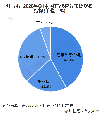 图表4:2020年Q1中国在线教育市场规模结构(单位:%)