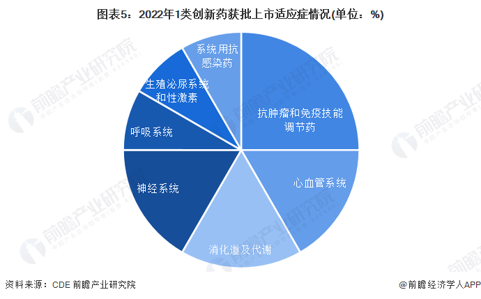 图表5：2022年1类创新药获批上市适应症情况(单位：%)