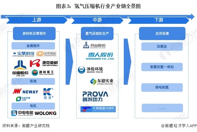 图表3:氢气压缩机行业产业链全景图