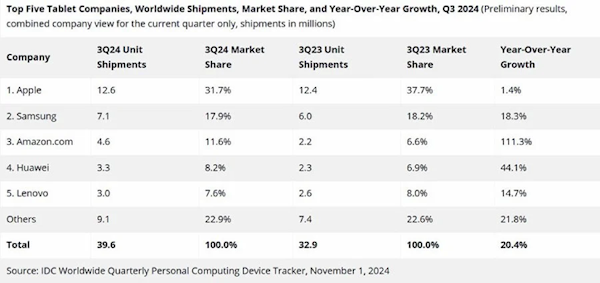 天下平板电脑三季度出货量排行：国产华为夺冠 大增44.1%