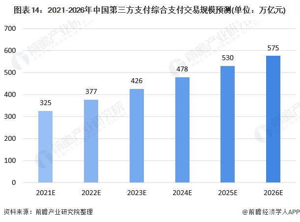 图表14:2021-2026年中国第三方支付综合支付交易规模预测(单位:万亿元)