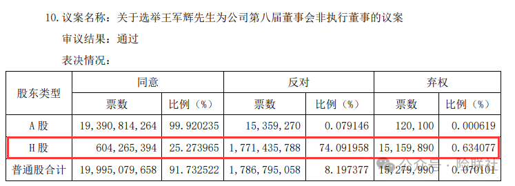 什么情況？超七成H股股東投票反對中國人壽一高管