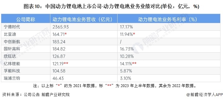 图表10：中国能源锂电板上市公司-能源锂电板业务功绩对比(单元：亿元，%)