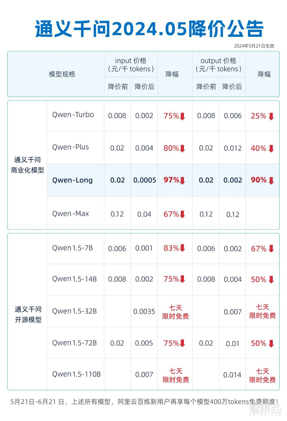 大模型盲测榜单更新!Yi-Large跻身全球前七,李开复谈价格战影响