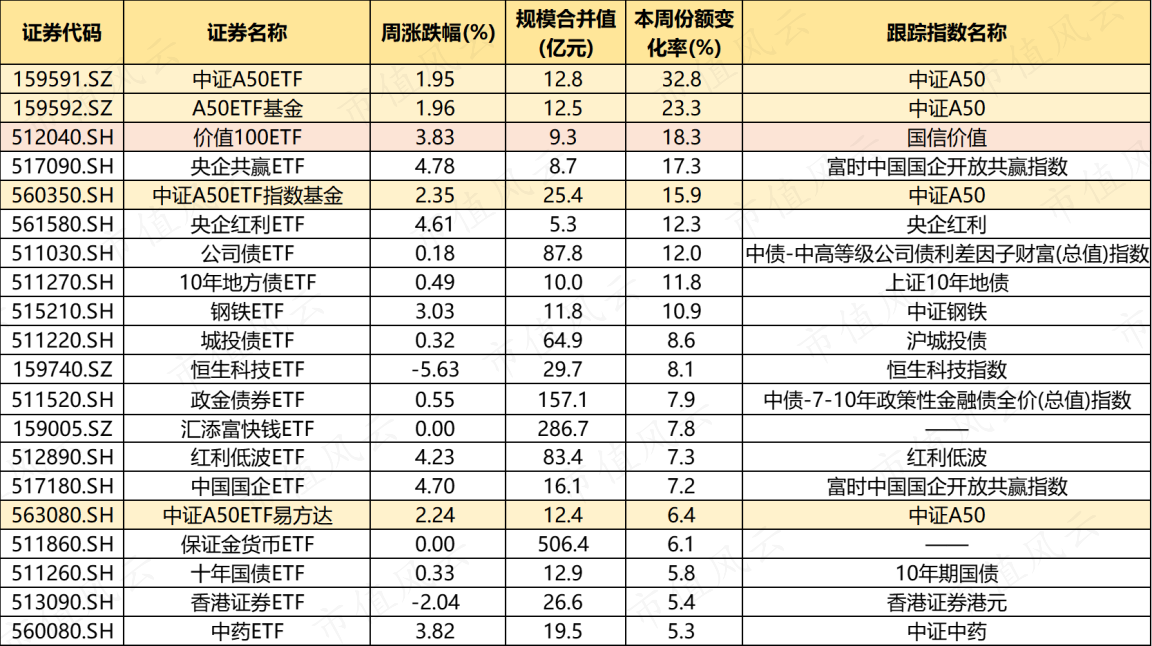(来源:Choice数据,市值风云制表)