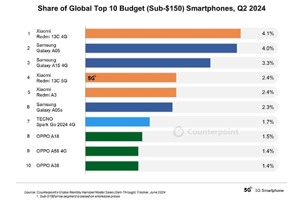 2024Q2群众初学手机TOP10出炉：Redmi 13C屠榜第一 遥遥超过