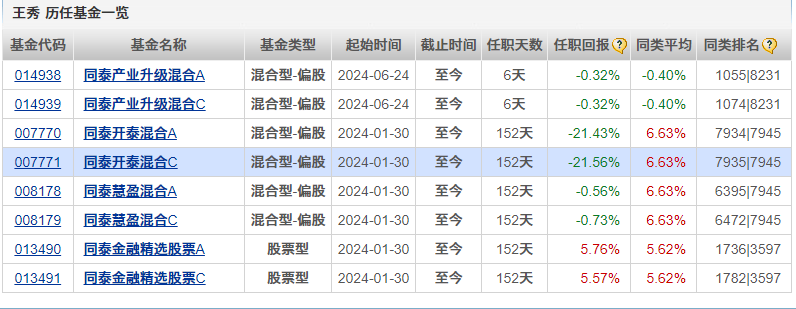 上半年最慘！繆瑋彬的“平替”周博洋虧近40%，不理解看不懂