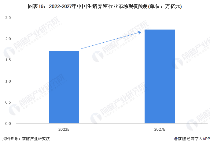 图表16:2022-2027年中国生猪养殖行业市场规模预测(单位:万亿元)