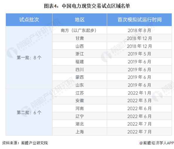 图表4:中国电力现货交易试点区域名单