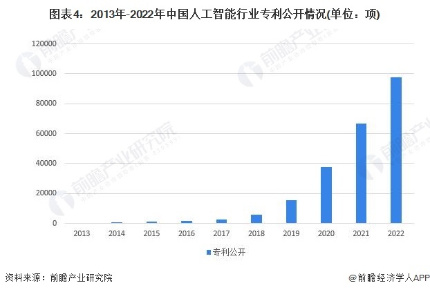 图表4:2013年-2022年中国人工智能行业专利公开情况(单位:项)