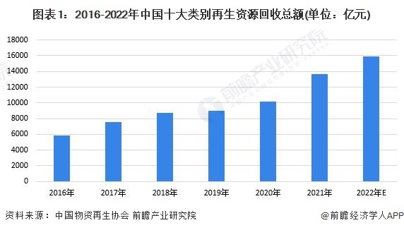 图表1：2016-2022年中国十大类别再生资源回收总额(单位：亿元)