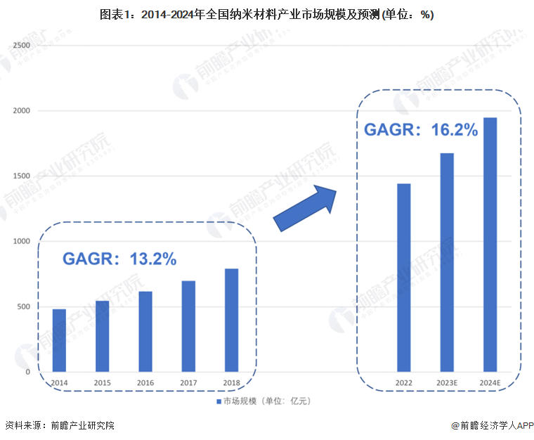 图表1:2014-2024年全国纳米材料产业市场规模及预测(单位:%)