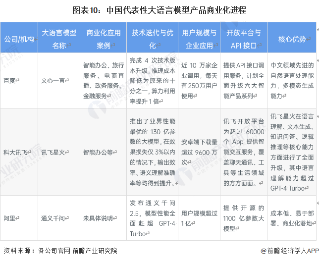 图表10：中国代表性大说话模子产物交易化程度