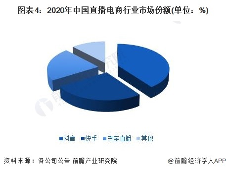 图表4：2020年中国直播电商行业市场份额(单位：%)