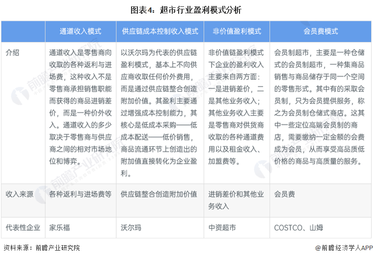 图表4：超市行业盈利模式分析