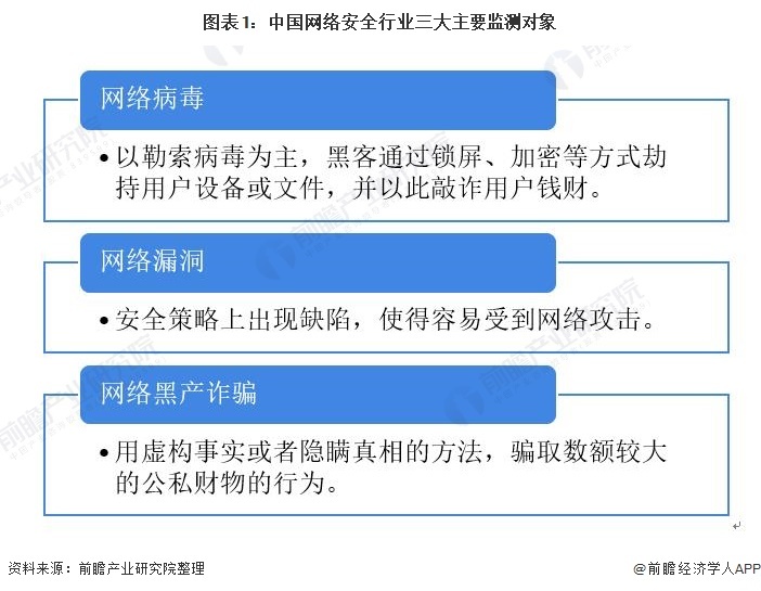 图表1：中国网络安全行业三大主要监测对象