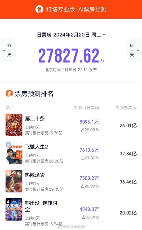 《第二十条》首次票房日冠 网友:这次张艺谋值得