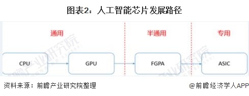 图表2：东谈主工智能芯片发展旅途